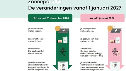 salderingsregeling stopt